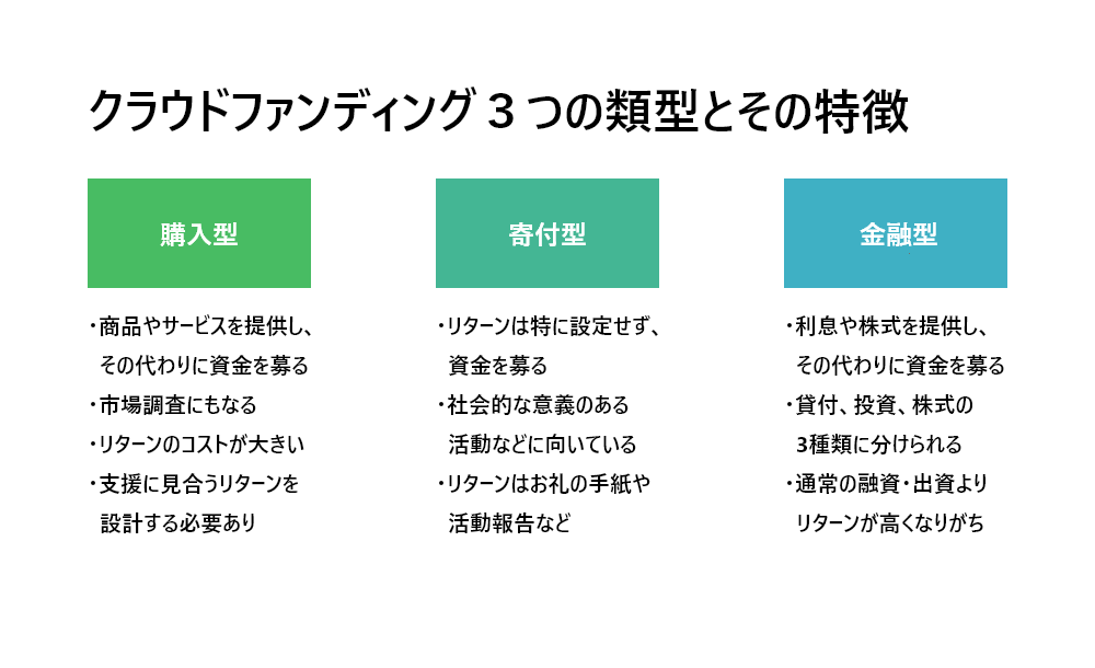 クラウドファンディングの構造と種類 Knowhows ノウハウズ