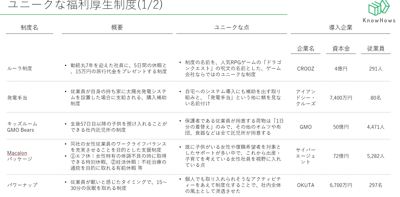 ユニークな福利厚生を導入している企業8選！社員が喜ぶ制度とは？ KnowHows（ノウハウズ）