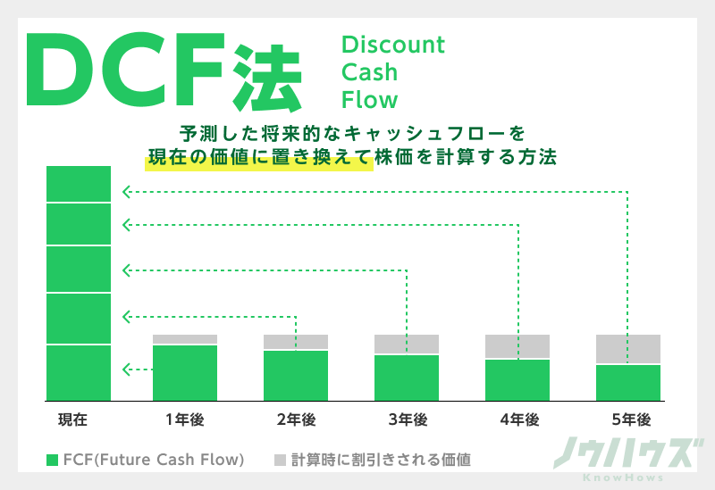 企業の価値算出にもちいる「DCF法」とは？概要や計算手順を徹底