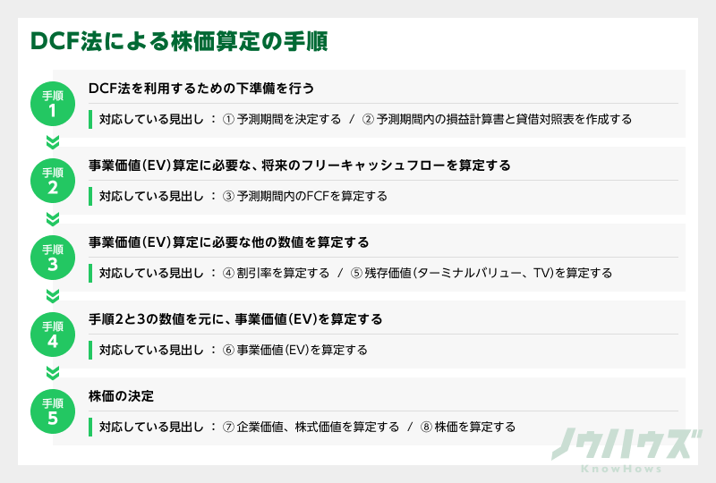 DCF法で株価算定｜8ステップで分かる計算手順と実務ポイント