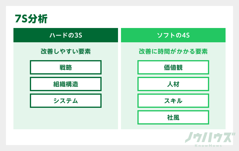 7S分析とは｜企業価値を高める実践ガイド - KnowHows（ノウハウズ）